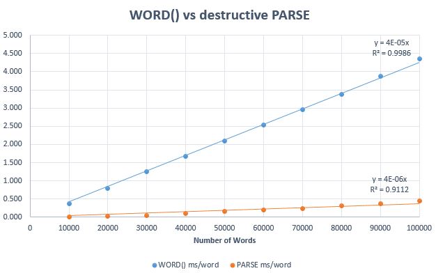 Graph of ms/word